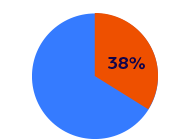 38% van de Kamerleden op hun smartphone of tablet
